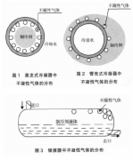 制冷系统里面有空气？该如何处理？