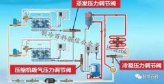 制冷系统之调节阀“三剑侠”！