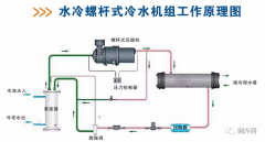 最详细整理！水冷螺杆机制冷原理及高低压故障处理方法
