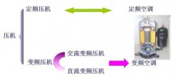 压缩机转速和制冷量有什么关系呢？