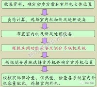多联机工作原理与设计注意事项