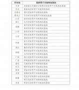 第三批25家！国家骨干冷链物流基地数量已近2/3