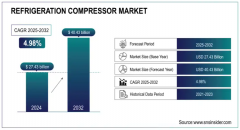 2032年，制冷压缩机市场规模将达404.3亿美元！